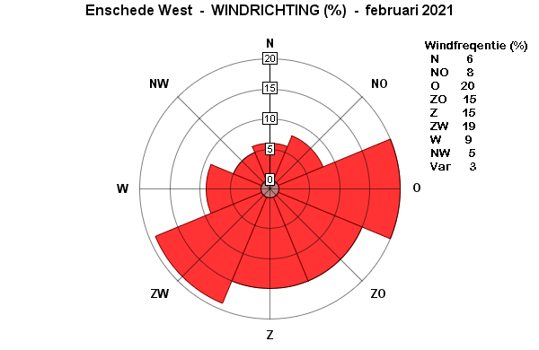 Windrichting